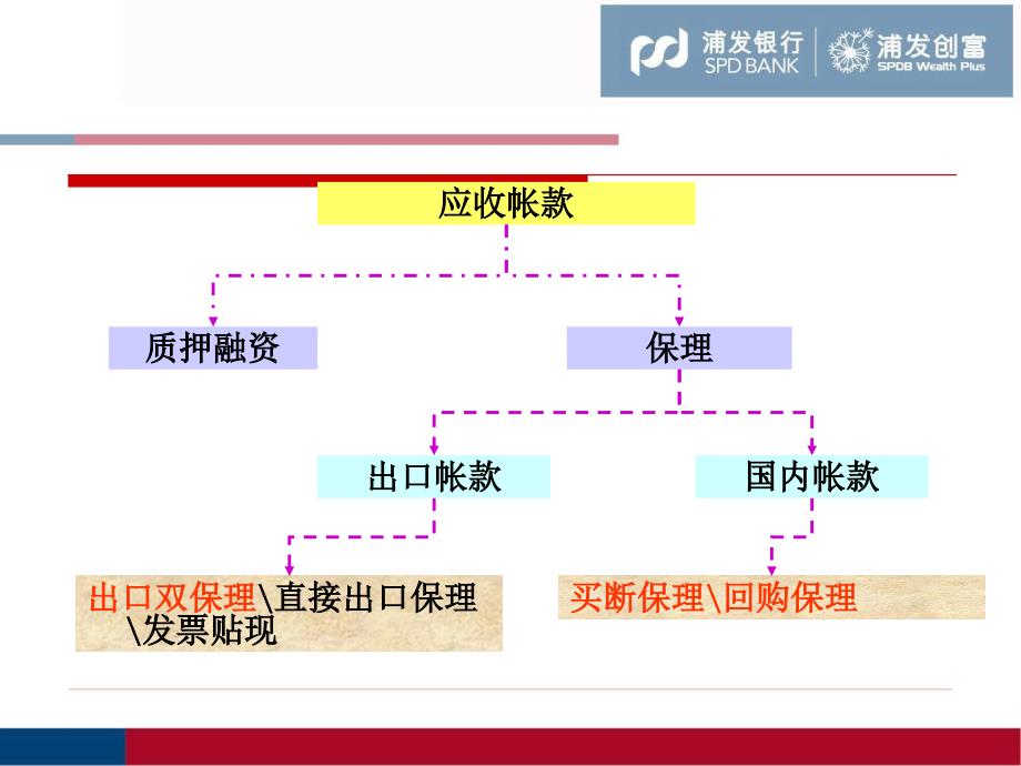 银行保理培训_第4页