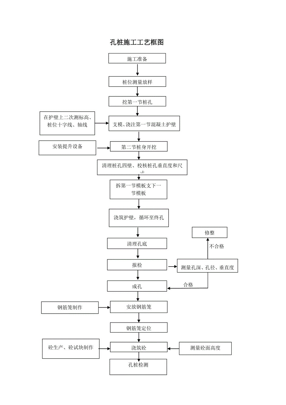 机场路盖板桥人工挖孔桩技术交底_第3页