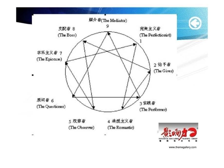 九型人格用人识人经课件_第5页