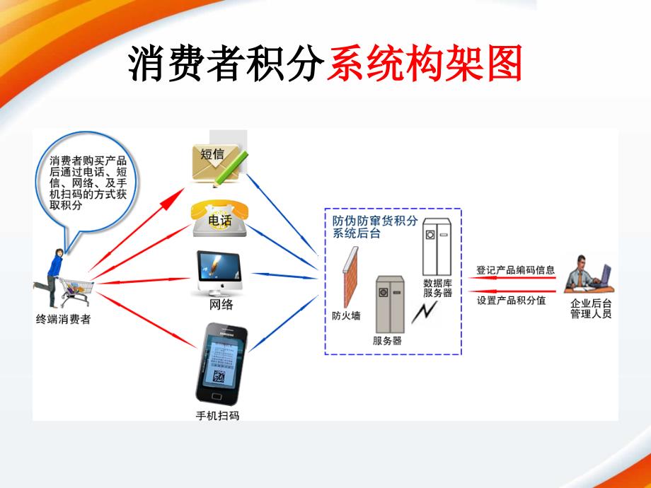 二维码防伪防窜货积分一体化方案(3)_第4页