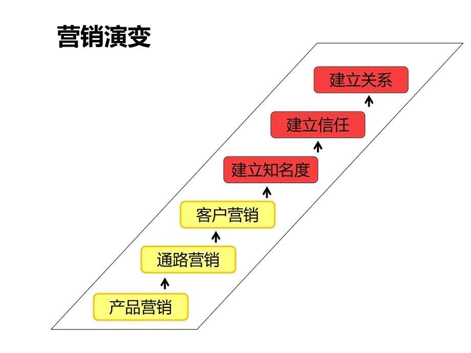 传播概念的分享_第5页