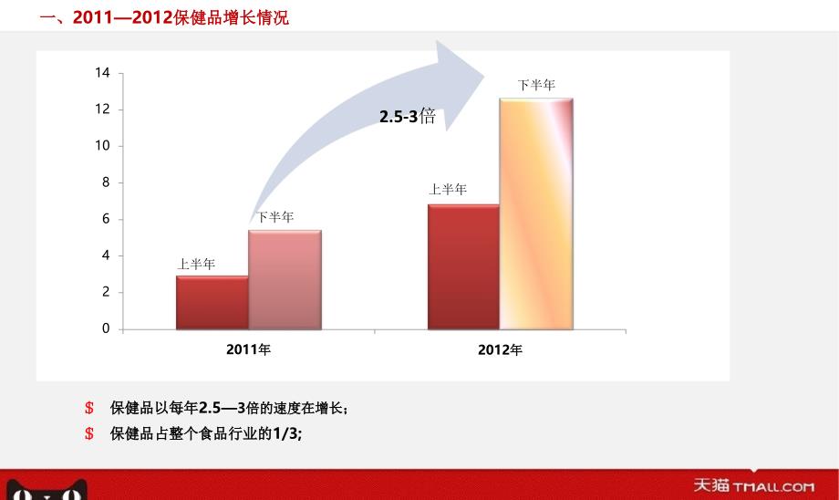 2012天猫保健品服务商半年会-20120925_第3页