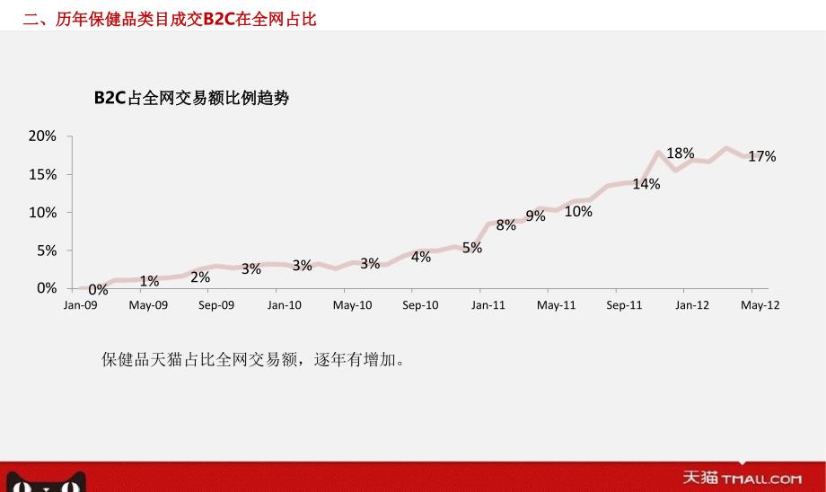 2012天猫保健品服务商半年会-20120925_第4页