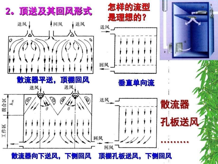 暖通课件第8章空调房间的空气分布_第5页