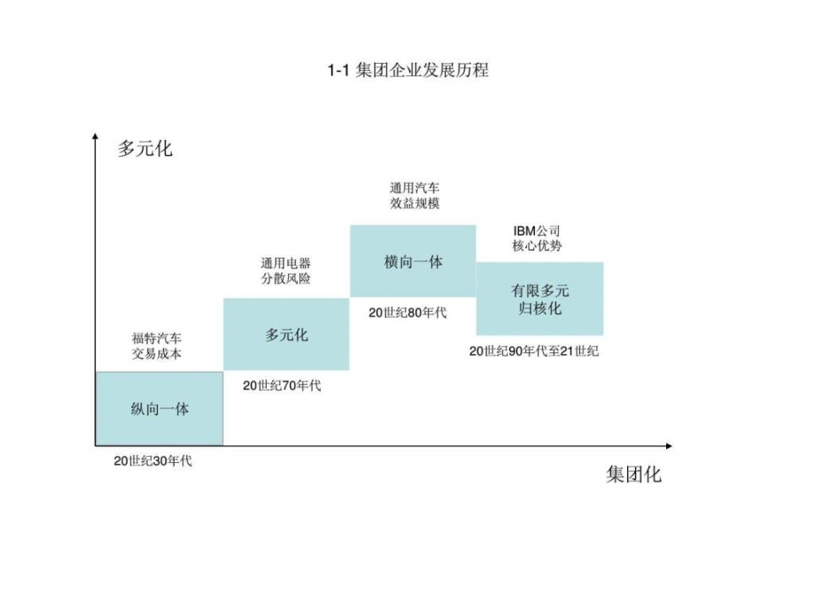 集团管控与集团供应链管理_1课件_第2页