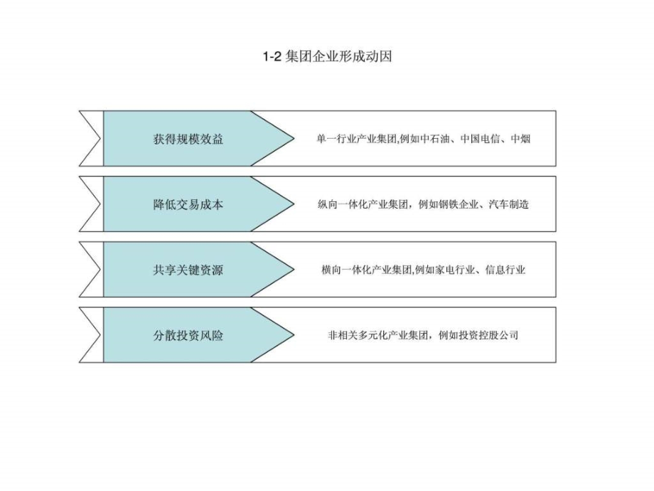 集团管控与集团供应链管理_1课件_第3页