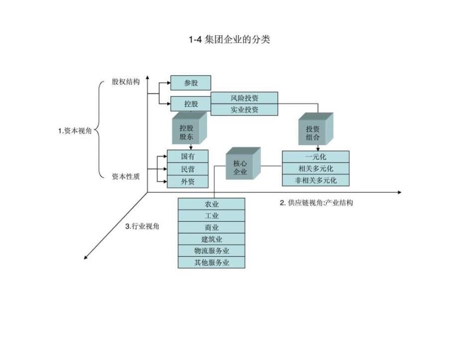 集团管控与集团供应链管理_1课件_第5页