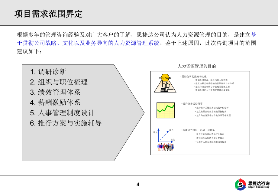 新联鼎人力资源项目建议书20080228_第4页