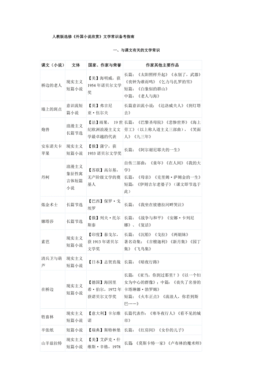 外国小说文学常识表格大全_第1页