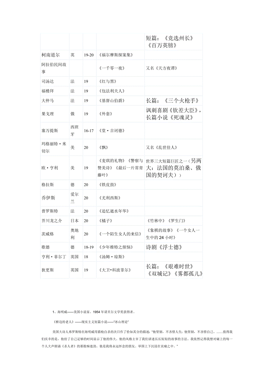 外国小说文学常识表格大全_第3页