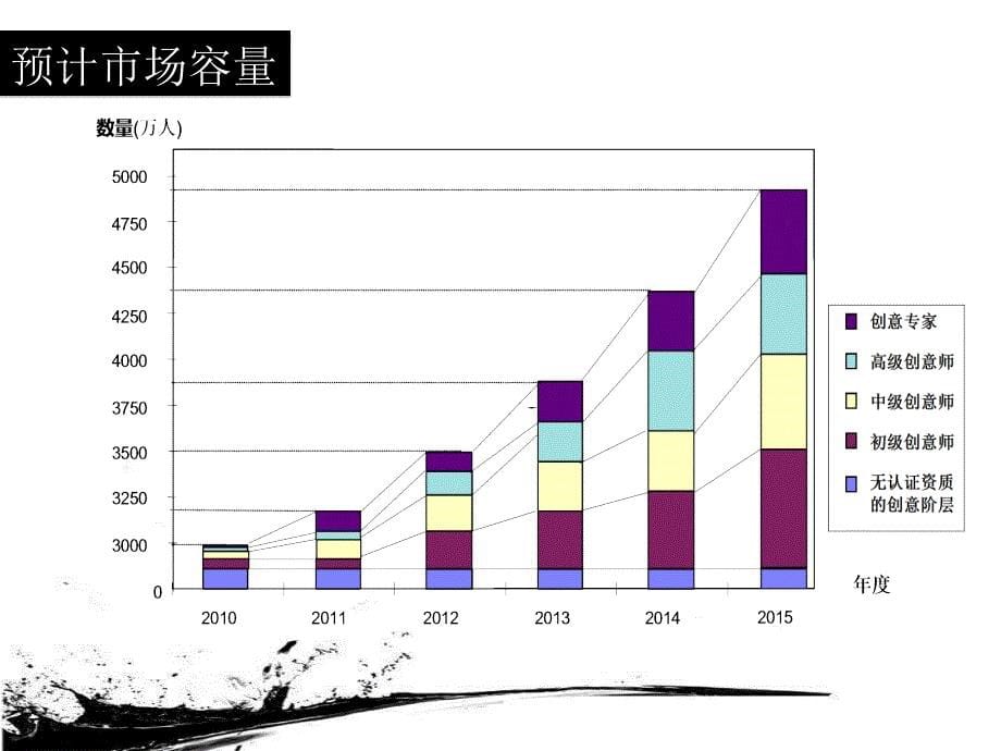 文化产业创意师行业分析_第5页