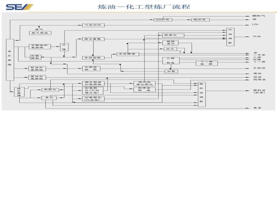 炼油工艺综述_1课件_第5页