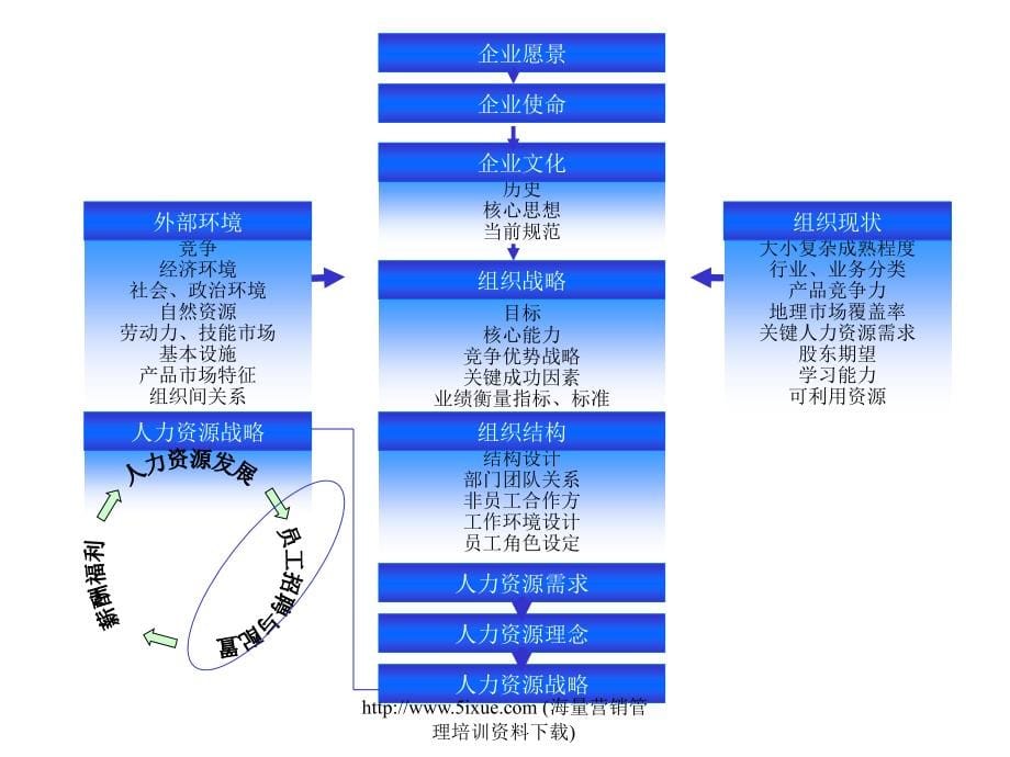 有效应用面试精心选用人才_第5页