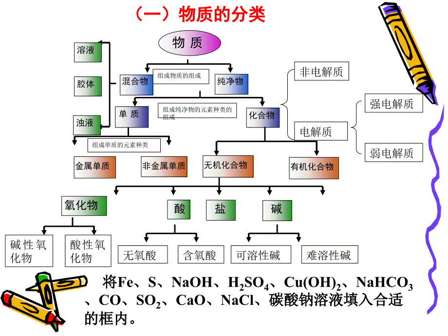 必修1化学1总复习策略_第4页