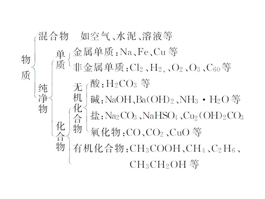 化学2012年学业水平测试第三讲物质的组成、性质与分类(2)_第4页