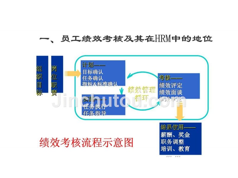 绩效考核建立高效的绩效管理系统课件_第5页