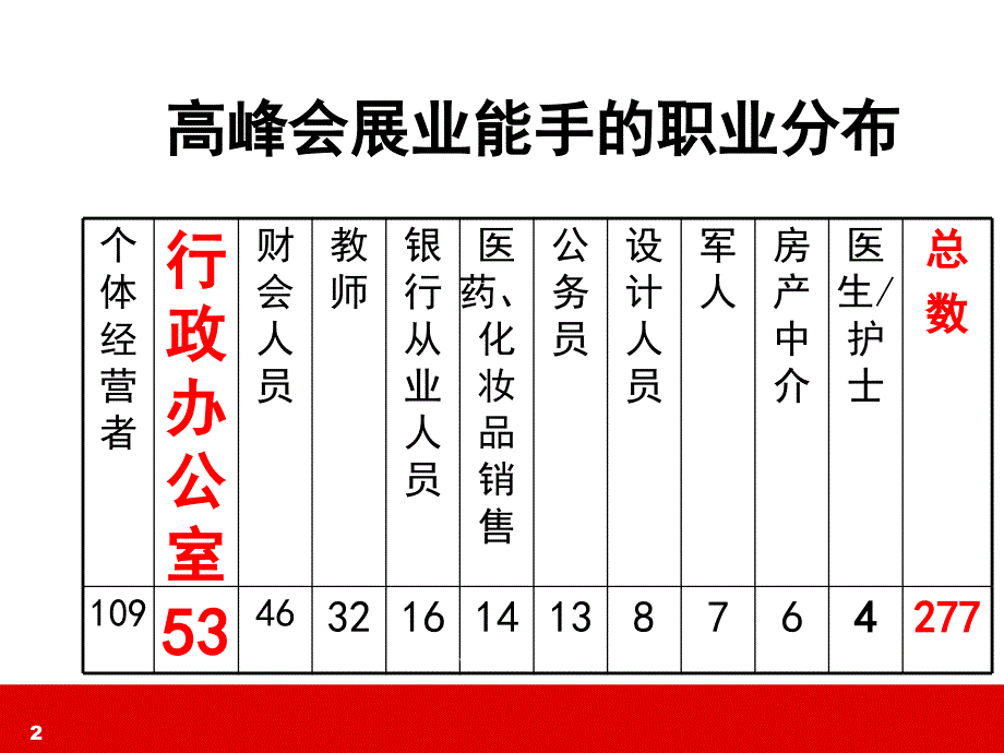 增员行政办公室人员45页_第2页