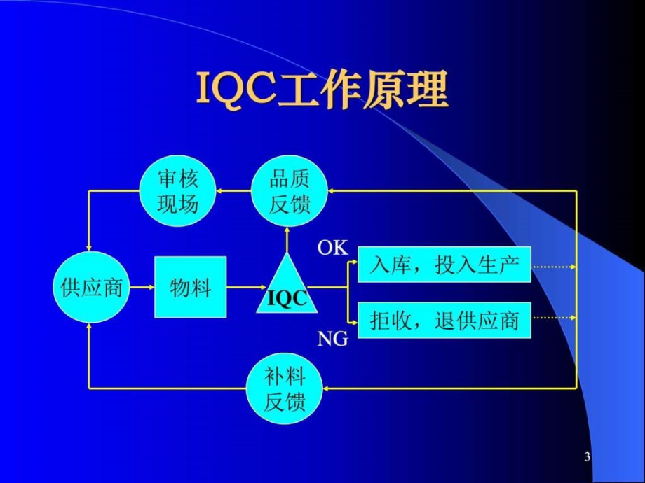 来料检验培训（通用类）ppt培训课件_第3页