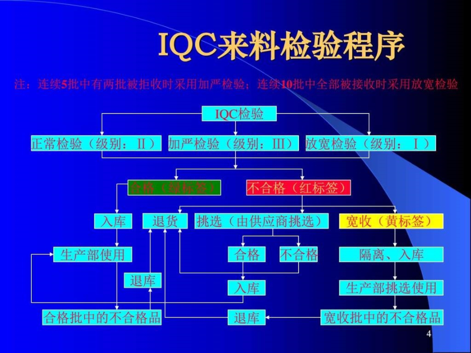 来料检验培训（通用类）ppt培训课件_第4页