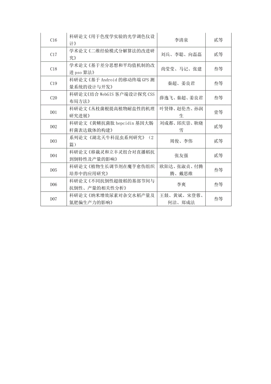 2011年湖北省大学生优秀科研成果奖拟申报成果公示_第2页