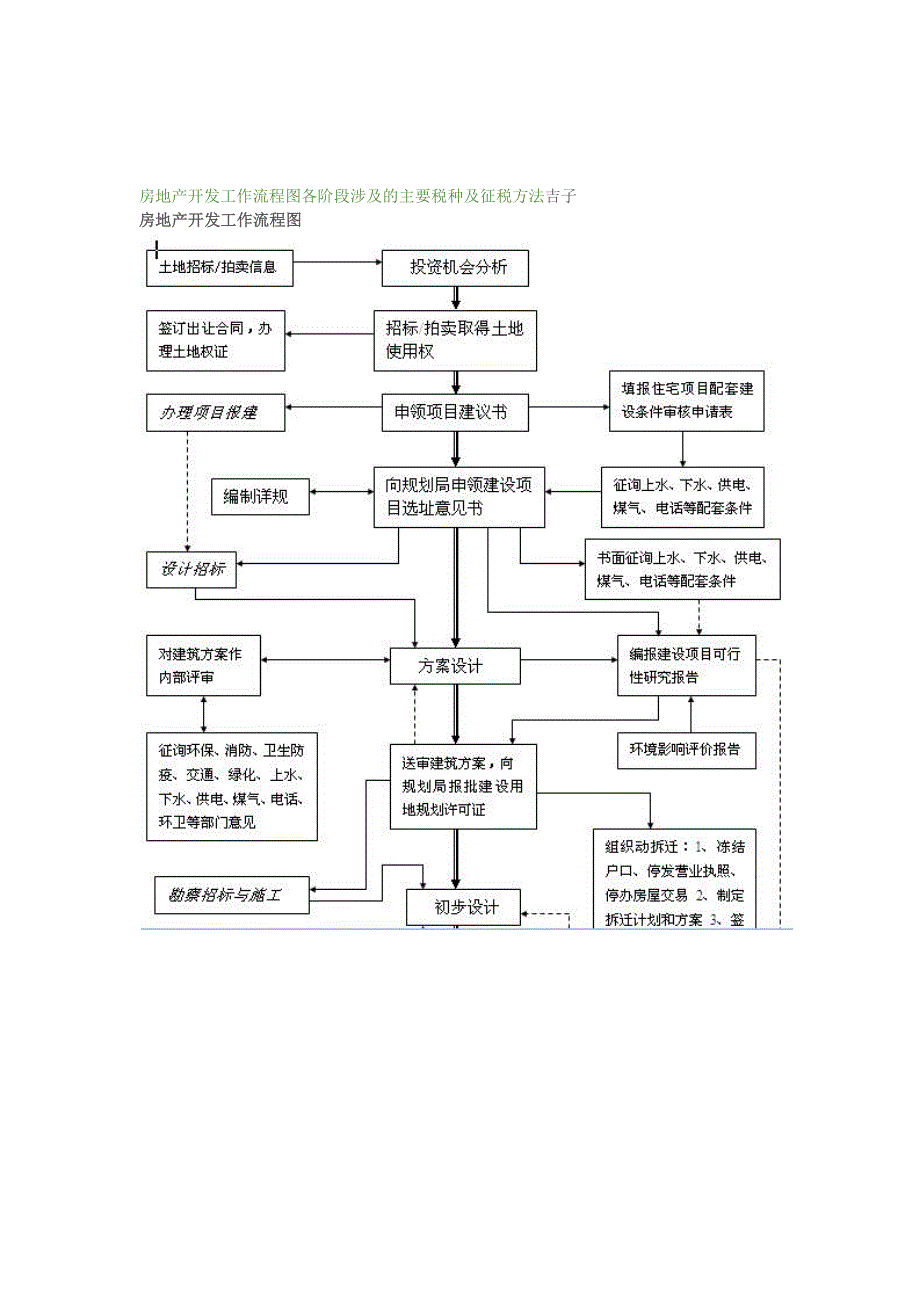 房地产开发工作流程图各阶段涉及的主要税种及征税方法吉子_第1页