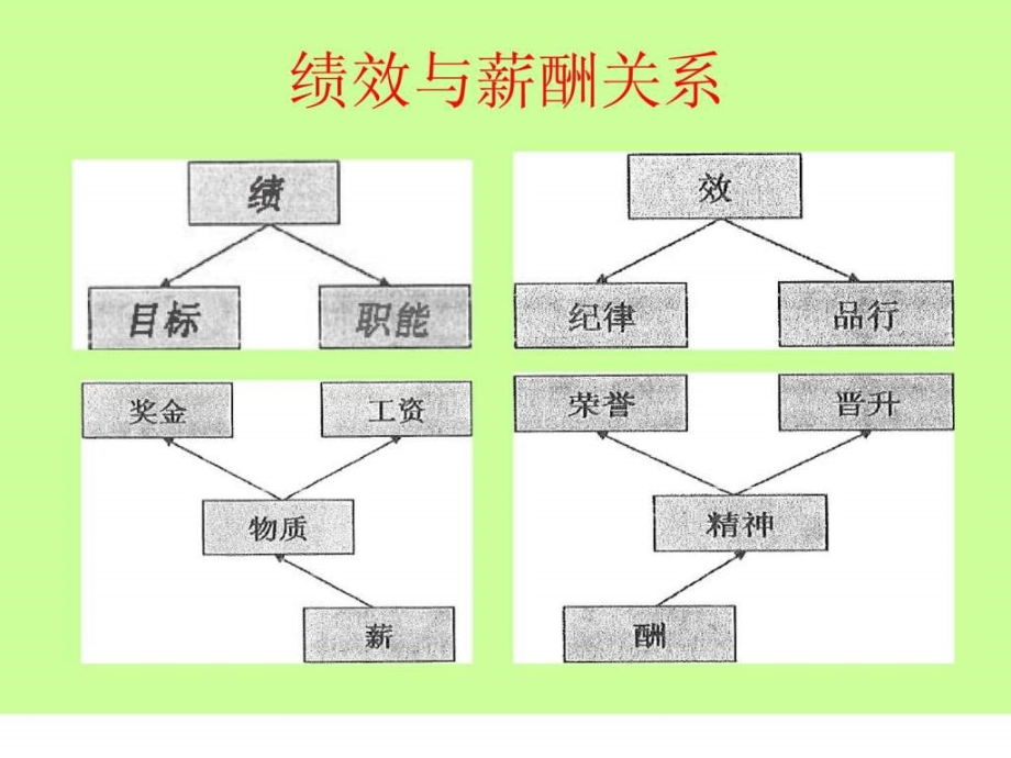 绩效管理（一）课件_第3页