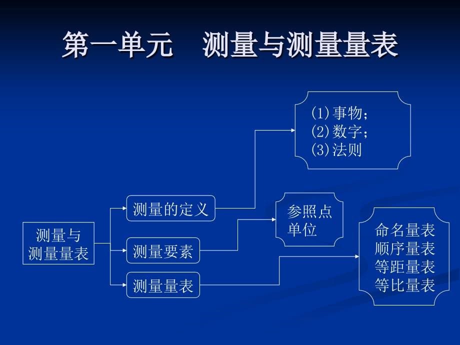 咨询师培训心理测量学(课件)_第5页