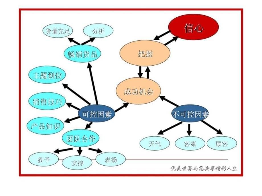 高绩效终端管理之团队建设课件_第5页