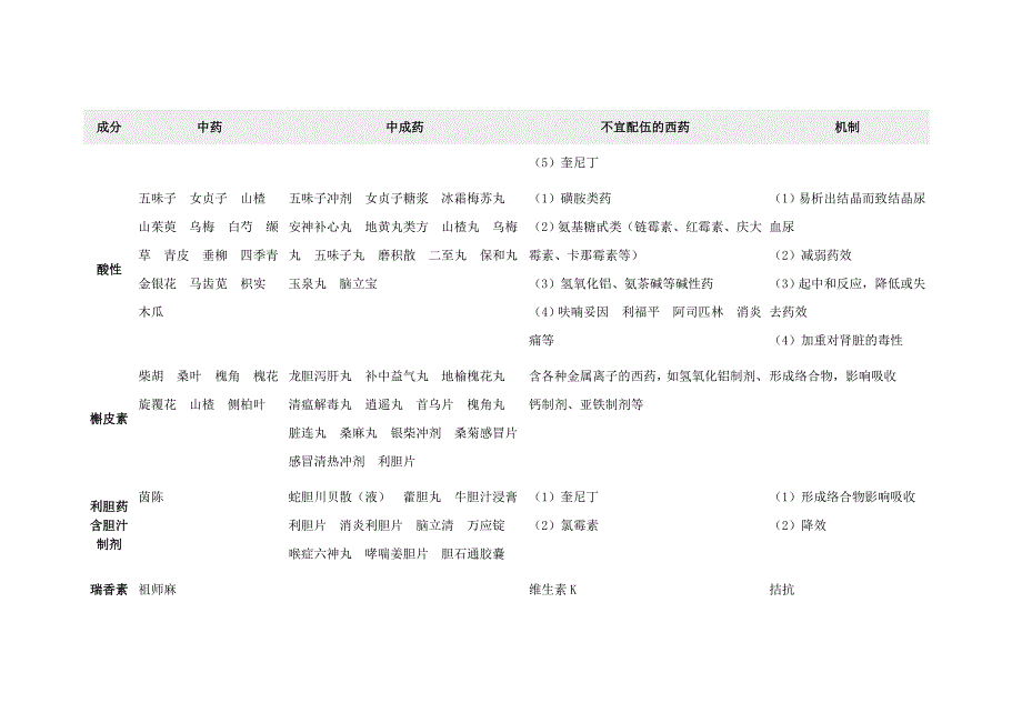 中西药配伍禁忌表2010-12-21_第3页