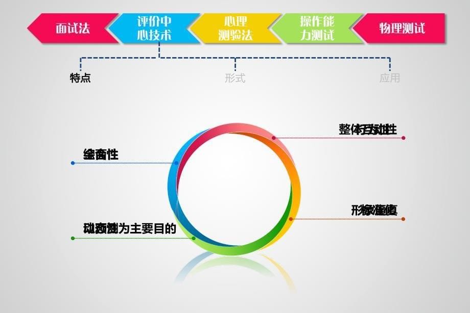 人员测评与选拔_第5页