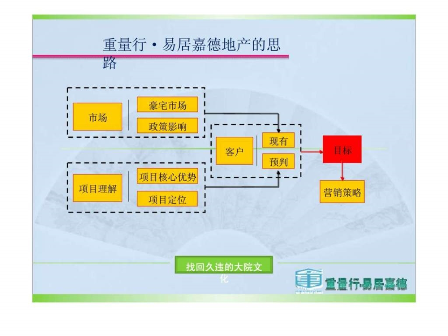 贵阳利尔地产西城大院项目营销策划提案课件_第3页