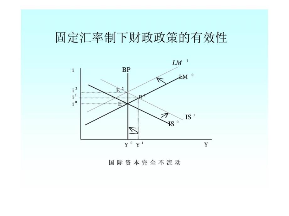 国际金融课件第十一章蒙代尔弗莱明模型_第2页