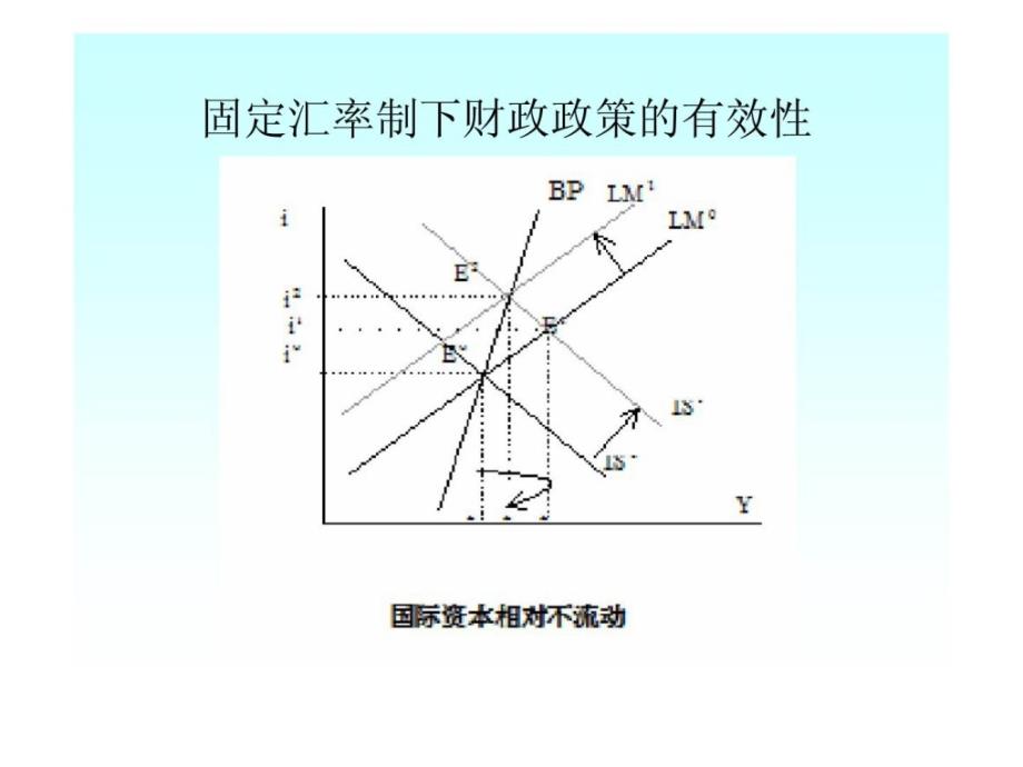 国际金融课件第十一章蒙代尔弗莱明模型_第3页