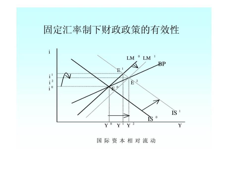 国际金融课件第十一章蒙代尔弗莱明模型_第4页