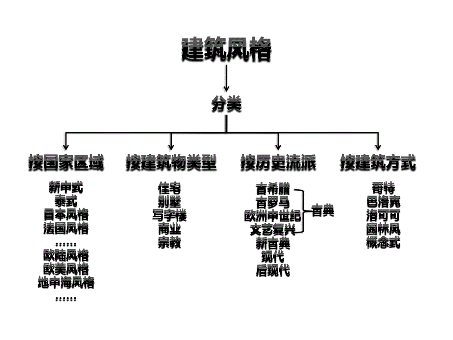 建筑风格分类_第1页