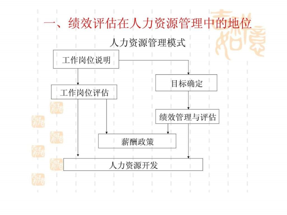 绩效管理与绩效评估课件_第2页