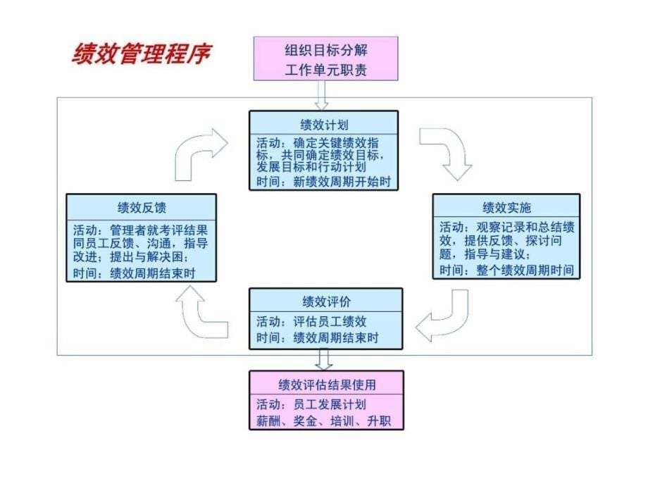 配送绩效管理课件_第5页