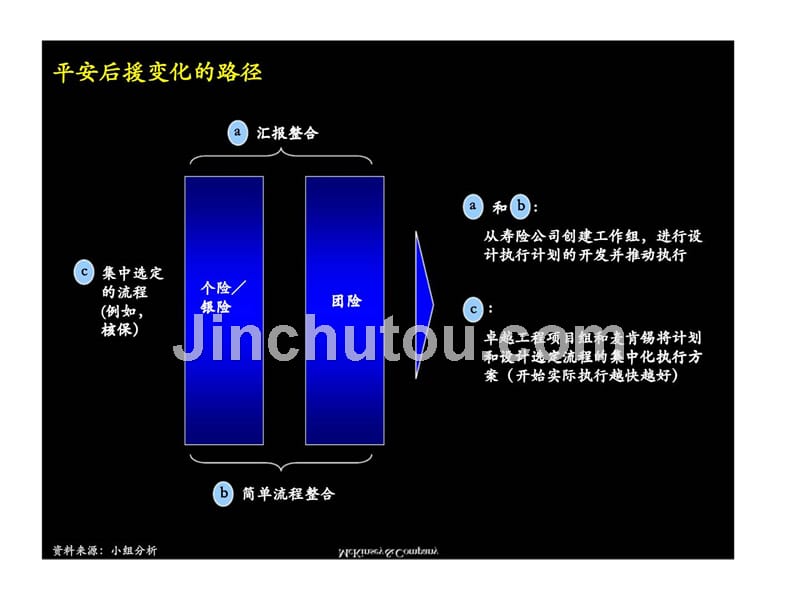 麦肯锡中国平安保险公司后援运营集中化课件_第2页