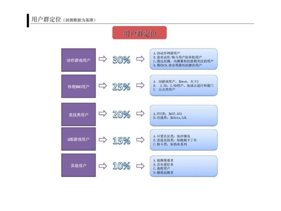 龙之谷公测市场计划（3d网游）课件_第5页