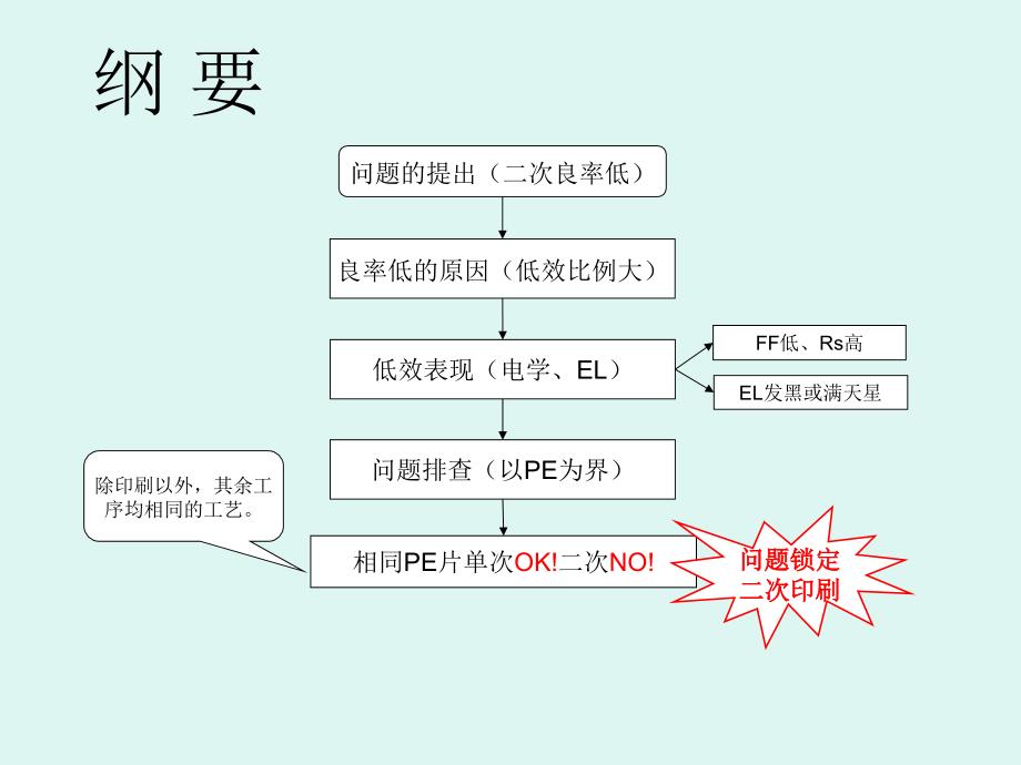 二次印刷低效分析汇总_第2页