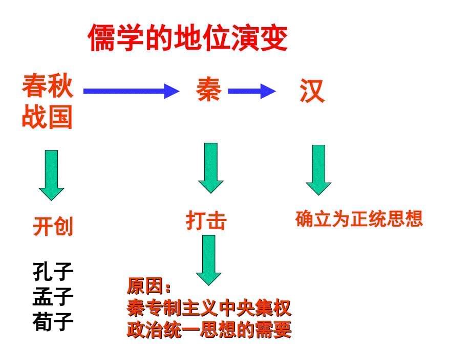 专题一儒学的兴起和宋明理学_第5页