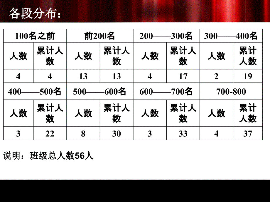 高二期中家长会课件_第4页