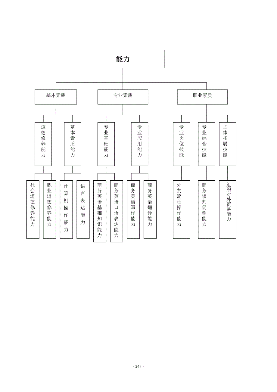 商务英语专业教学计划2008级_第4页