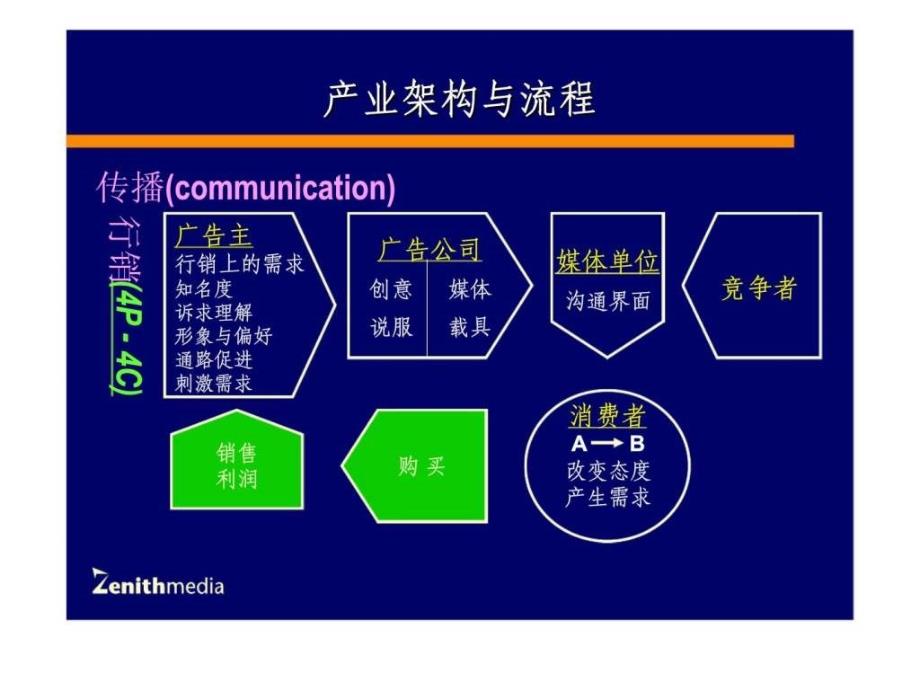 行销导向的媒体计划课件_第2页