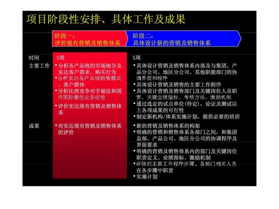 高绩效的市场营销及销售组织体系报告课件_第2页