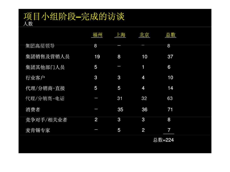 高绩效的市场营销及销售组织体系报告课件_第3页