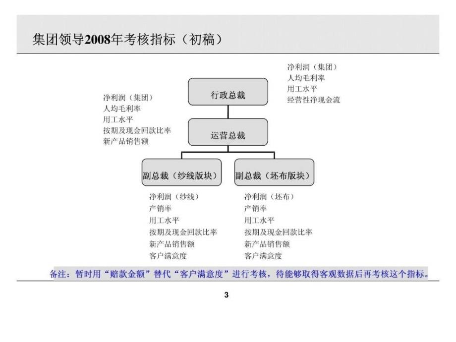 某上市集团各部门kpi设计（鱼骨图）岗位考核指标_1课件_第3页