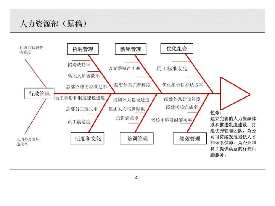 某上市集团各部门kpi设计（鱼骨图）岗位考核指标_1课件_第4页