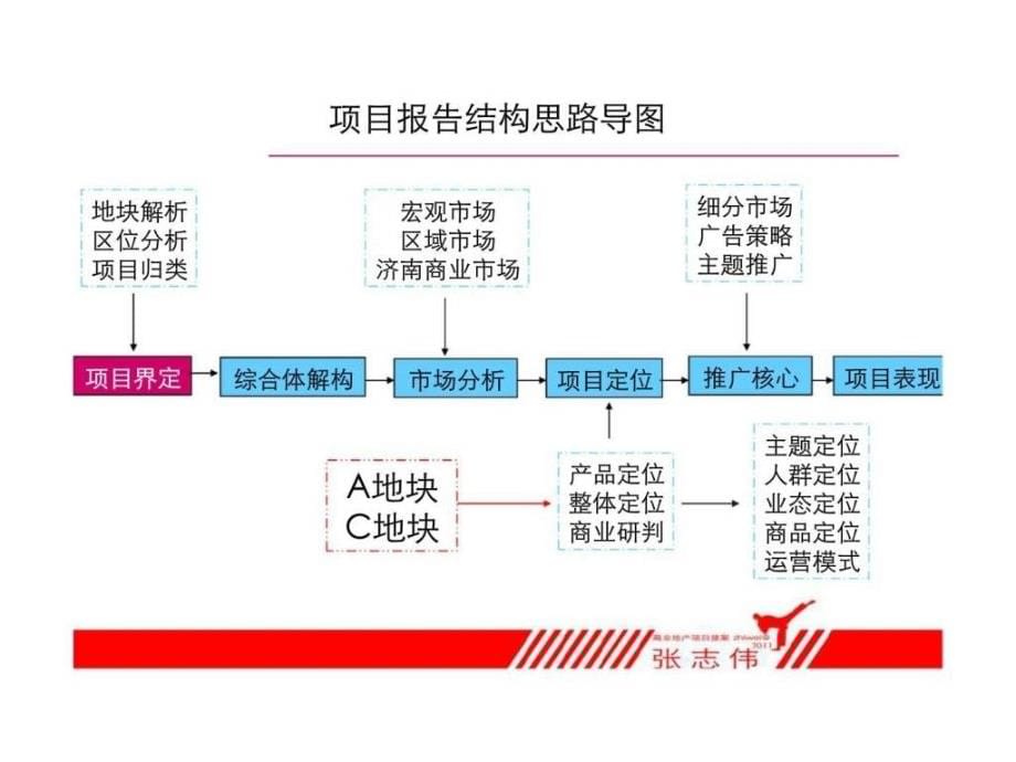 济南连城国际项目整体定位方案课件_第5页