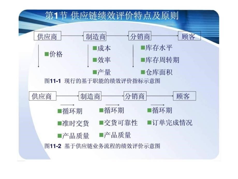 马士华供应链管理ch10供应链企业绩效评价课件_第5页